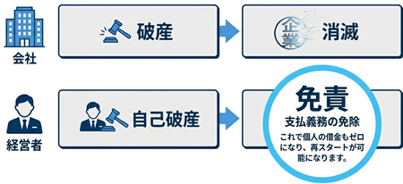 代表者の自己破産手続き
