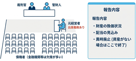 法人破産の債権者集会