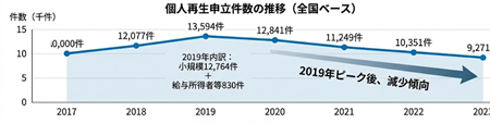 個人再生申立て件数