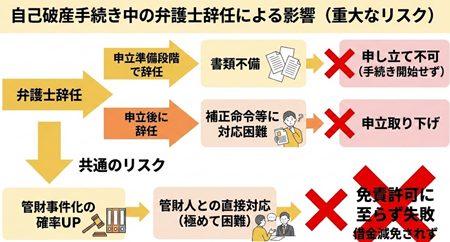 自己破産手続き中の辞任