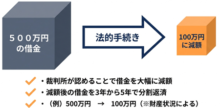 個人再生の減額