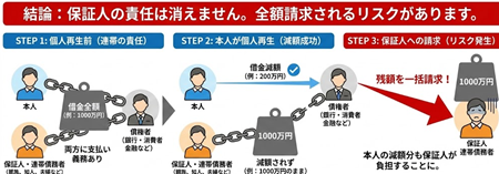 個人再生と連帯債務者