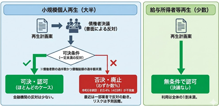 小規模個人再生の反対