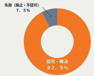 個人再生の成功率