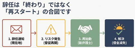 債務整理の辞任