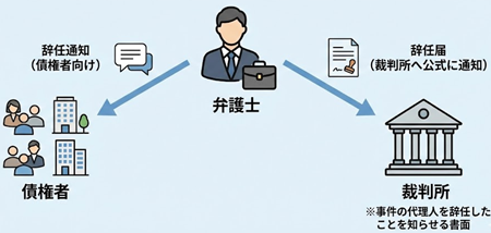裁判所への辞任届