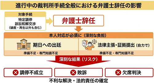裁判手続きでの辞任
