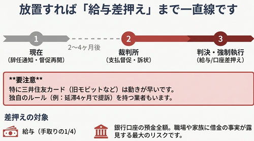 辞任と差し押さえ
