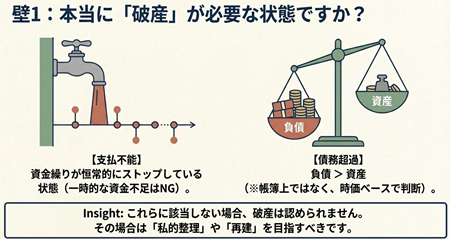 支払不能・債務超過要件