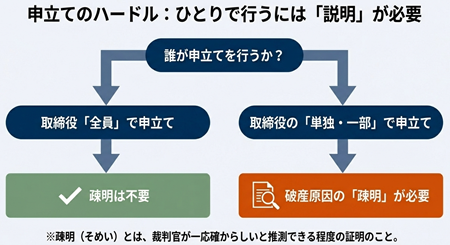 準自己破産での疎明