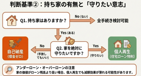 持ち家で判断