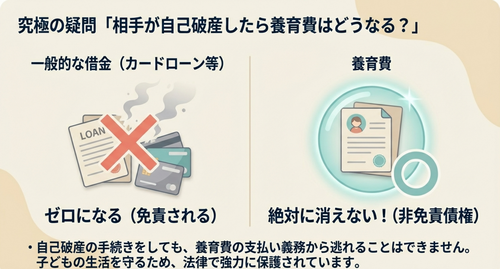 養育費と自己破産