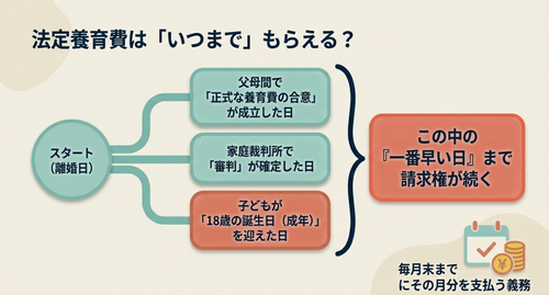 養育費はいつまで？