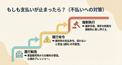 養育費の強制執行