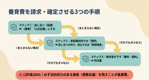 養育費の請求手続き