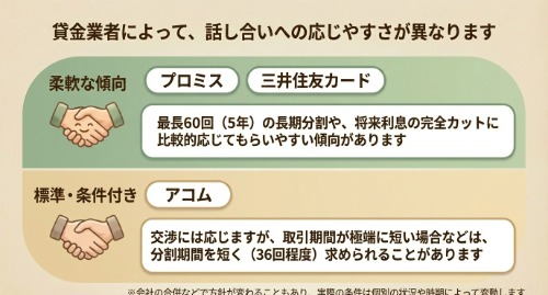 アコムの任意整理