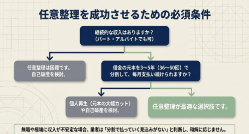 任意整理の条件