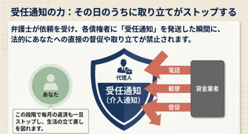 任意整理での自己通知