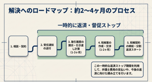 任意整理の流れ