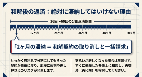 任意整理の返済が遅れる