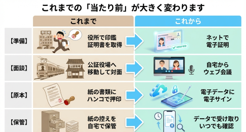 公正証書変更点
