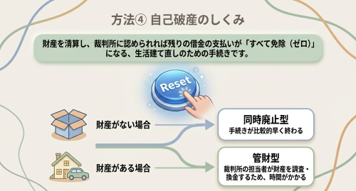 自己破産の説明