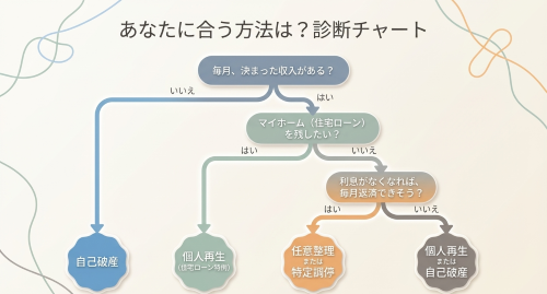 債務整理の選び方