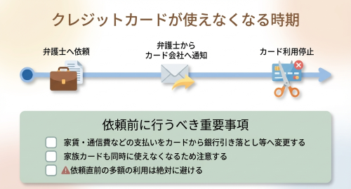 クレジットカードが使えなくなる時期