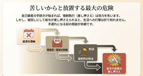 自己破産と差し押さえ