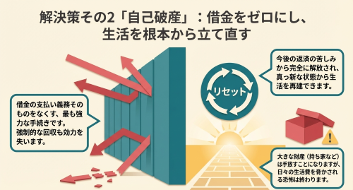 自己破産と差し押さえ。