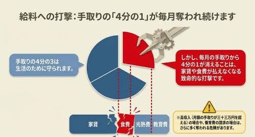 給料の差し押さえ