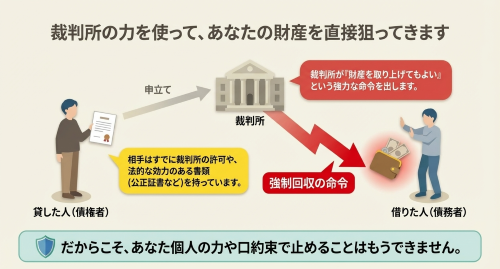 財産の差し押さえ