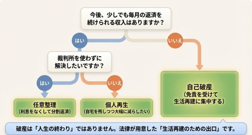 任意整理・個人再生・自己破産の選び方フローチャート