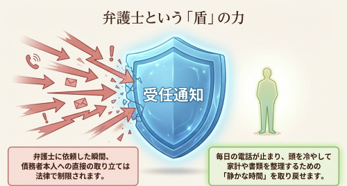 弁護士への依頼と受任通知による督促停止の効果