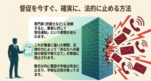 弁護士への債務整理依頼と受任通知送付で督促電話を法的に即座に止める方法