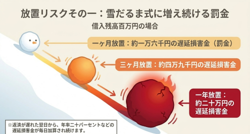 借金滞納による遅延損害金が雪だるま式に増え続けるリスク