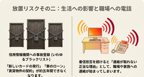 借金督促の着信拒否で信用情報ブラックリスト登録と職場への連絡が起きるリスク