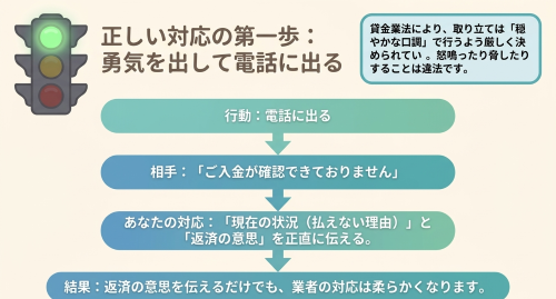 借金督促電話への正しい対応 勇気を出して電話に出て返済意思を伝える方法