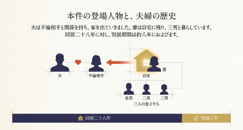 不倫離婚請求の登場人物と夫婦の別居の経緯