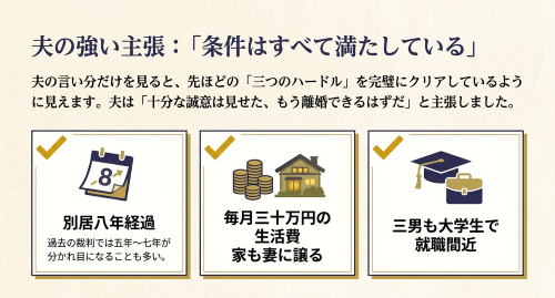 別居8年で離婚を主張する夫と3要件充足の主張