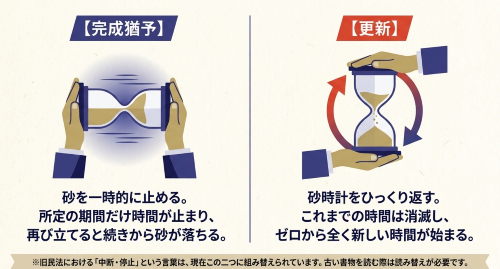 完成猶予と更新の効果の違いを示す砂時計の図解
