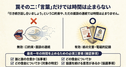 協議合意には書面または電磁的記録が必要であることを示す図解