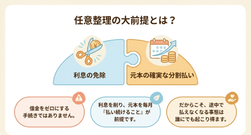任意整理 支払い続ける 前提