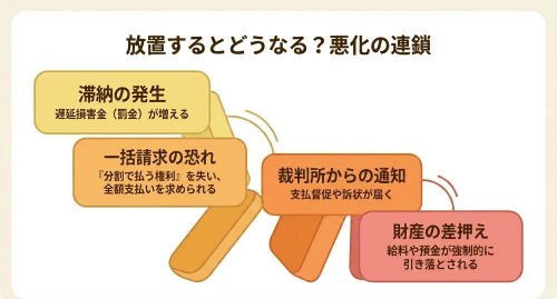 任意整理 滞納 一括請求 差押え