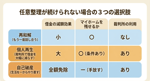 任意整理 続けられない場合の選択肢