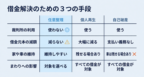 任意整理 個人再生 自己破産 比較
