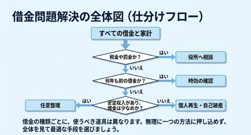 借金問題 解決方法の全体像