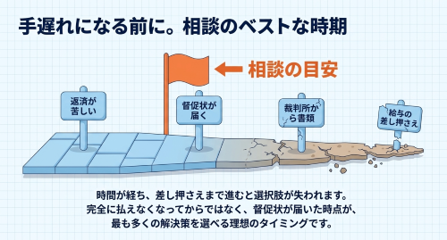 借金相談 ベストなタイミング