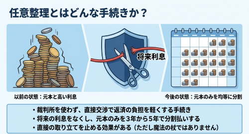 任意整理 手続の流れ