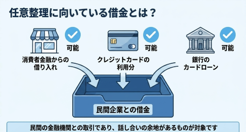任意整理に向いている借金